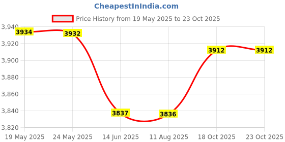 amazon.in mastyle Mastyle® Smart Ring Sleep Monitoring | Blood Oxygen | Heart Rate | Exercise | IP68 Waterproof mastyle Price History Graph from 19 May 2025 to 23 Oct 2025