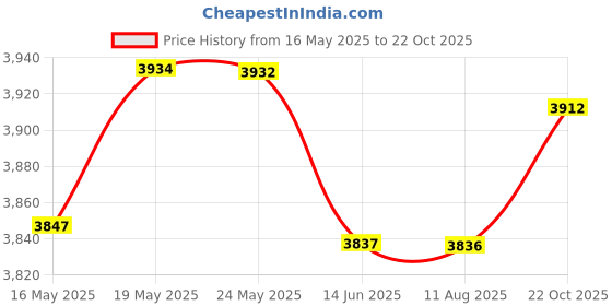 amazon.in mastyle Mastyle® Smart Ring Sleep Monitoring | Blood Oxygen | Heart Rate | Exercise | IP68 Waterproof mastyle Price History Graph from 16 May 2025 to 22 Oct 2025