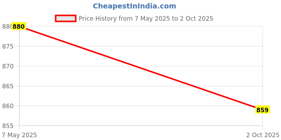 amazon.in mastyle Mens Cotton Knit Mid-Rise Solid Pattern Magnetic Tourmaline Coated with Negative Ion Mens Brief | Viscose Lining | Antibacterial, Breathable, Eco-Friendly mastyle Price History Graph from 7 May 2025 to 2 Oct 2025