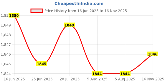 amazon.in mastyle Men's Long Mesh Shorts Padded Sponge Flat Hip Support Breathable Innerwear mastyle Price History Graph from 16 Jun 2025 to 16 Nov 2025