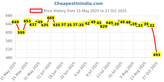 amazon.in mastyle Mens Magnetic Energetic Massage Underwear | Breathable Boxer Brief mastyle Price History Graph from 15 May 2025 to 27 Oct 2025