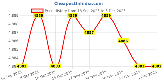 amazon.in mastyle Men's Slim Fit Knitted Cardigan Sweater Jacket with V-Neck and Long Sleeves for Autumn & Winter mastyle Price History Graph from 18 Sep 2025 to 5 Dec 2025