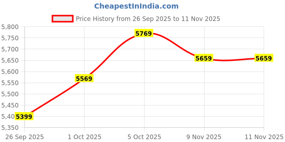 amazon.in mastyle Men's Wool Blend Long Trench Coat Single Breasted Slim Fit Winter Jacket mastyle Price History Graph from 26 Sep 2025 to 10 Nov 2025