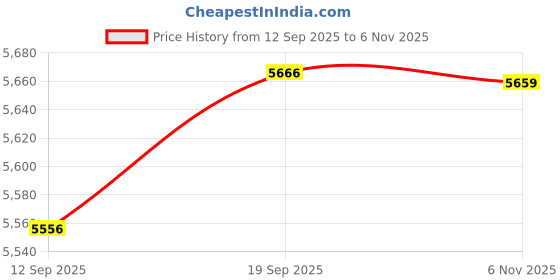 amazon.in mastyle Men's Wool Blend Long Trench Coat Single Breasted Slim Fit Winter Jacket mastyle Price History Graph from 12 Sep 2025 to 6 Nov 2025