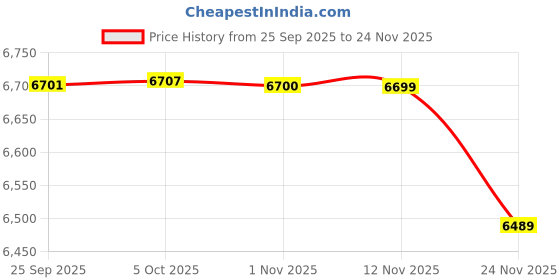 amazon.in mastyle Men's Woolen Coat Double Breasted Long Jacket for Autumn and Winter mastyle Price History Graph from 25 Sep 2025 to 24 Nov 2025