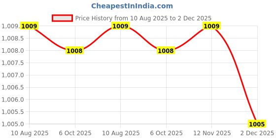 amazon.in mastyle No-Piercing Zircon Nipple Ring | Adjustable Four-Way Locking Stainless Steel Body Jewelry mastyle Price History Graph from 10 Aug 2025 to 2 Dec 2025