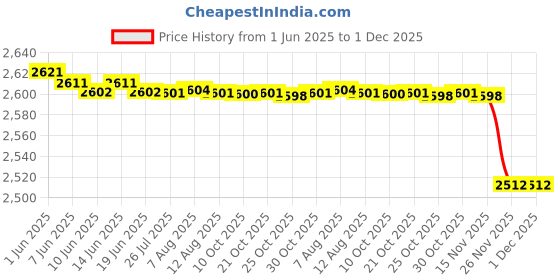 amazon.in mastyle Pleated Square Neck Sleeveless Vest Top for Women | Knitted Soft & Skin-Friendly Fabric | Stylish & Elegant Design | Slim Fit & Comfortable mastyle Price History Graph from 1 Jun 2025 to 1 Dec 2025