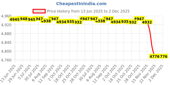 amazon.in mastyle Two-Piece Casual Knitted Pant Suit for Women (in, Alpha, M, Regular, Black) mastyle Price History Graph from 13 Jun 2025 to 1 Dec 2025