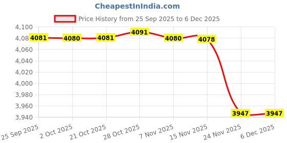 amazon.in mastyle Women's 2 Piece Outfits Sleeveless Floral Print Vest and Shorts Blazer Sets for Club Party mastyle Price History Graph from 25 Sep 2025 to 5 Dec 2025