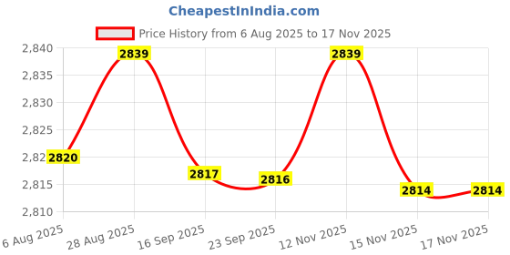 amazon.in mastyle Women’s Breathable German Training Shoes – Lightweight Woven Slip-On Mom Shoes for Spring mastyle Price History Graph from 6 Aug 2025 to 17 Nov 2025