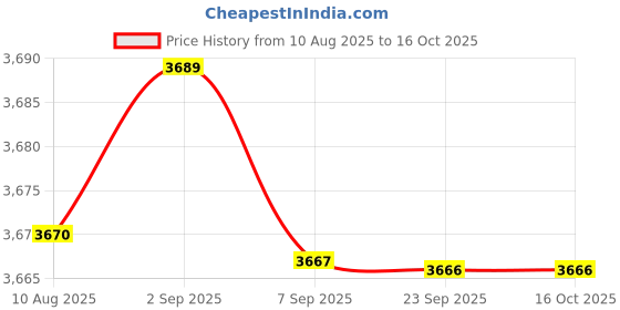 amazon.in mastyle Women’s Breathable Slip-On Walking Shoes – Soft-Soled & Lightweight Spring Footwear mastyle Price History Graph from 10 Aug 2025 to 16 Oct 2025