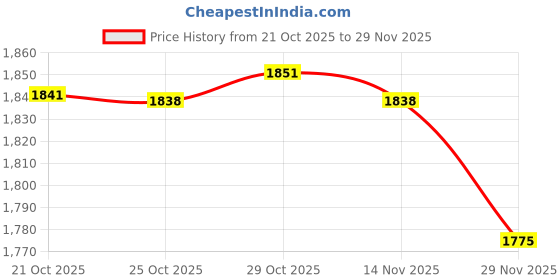 amazon.in mastyle Women's Casual Sleeveless Knitted U-Neck Ribbed Slim Button Vest Top – Solid Pattern mastyle Price History Graph from 21 Oct 2025 to 29 Nov 2025