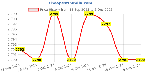amazon.in mastyle Women’s Cotton Sweater Vest with Batwing Sleeves & Pocket | Half-High Collar Pullover Sweater mastyle Price History Graph from 18 Sep 2025 to 5 Dec 2025