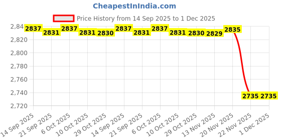 amazon.in mastyle Women’s Hooded Linen Vest Sleeveless Cardigan Jacket Loose Fit Spliced Design for Spring & Autumn mastyle Price History Graph from 14 Sep 2025 to 1 Dec 2025