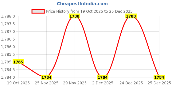 amazon.in mastyle Women’s Ice Silk Sleeveless Top Round Neck Satin Pleated Vest Solid Color mastyle Price History Graph from 19 Oct 2025 to 25 Dec 2025