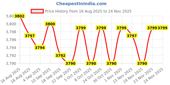 amazon.in mastyle Women's Patchwork Pullover Sweater Long Sleeve Crew Neck Knitted Top with Pocket mastyle Price History Graph from 16 Aug 2025 to 23 Nov 2025