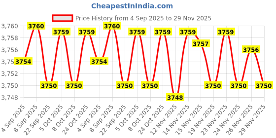 amazon.in mastyle Women's Patchwork Pullover Sweater Long Sleeve Crew Neck Knitted Top with Pocket mastyle Price History Graph from 4 Sep 2025 to 29 Nov 2025