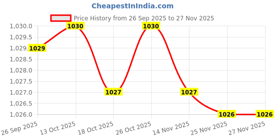 amazon.in mastyle Women's Simple Pin Buckle Belt for Jeans | Ladies Waist Belt mastyle Price History Graph from 26 Sep 2025 to 25 Nov 2025