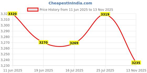 amazon.in mastyle Women's Spring Folk-Style Cloth Shoes – All-Match, Comfortable & Stylish Footwear mastyle Price History Graph from 11 Jun 2025 to 13 Nov 2025