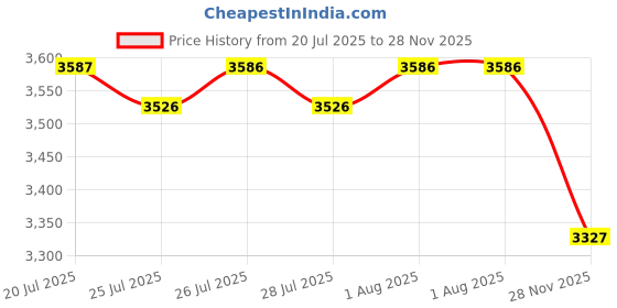 amazon.in mastyle Women's Spring Woven Mesh Shoes – Soft Sole, Breathable & Lightweight Casual Footwear mastyle Price History Graph from 20 Jul 2025 to 28 Nov 2025