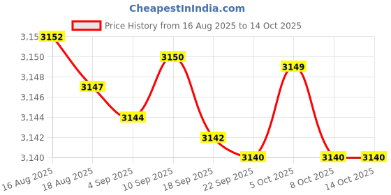 amazon.in mastyle Women's V-Neck Knitted Pullover Sweater with Long Sleeves in Soft Imitation Velvet mastyle Price History Graph from 16 Aug 2025 to 14 Oct 2025