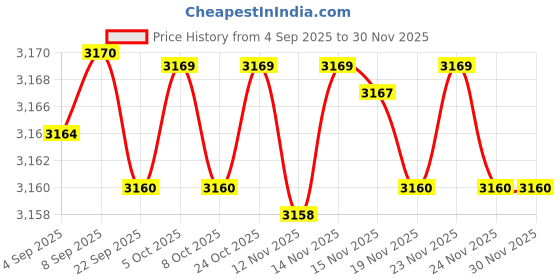 amazon.in mastyle Women's V-Neck Knitted Pullover Sweater with Long Sleeves in Soft Imitation Velvet mastyle Price History Graph from 4 Sep 2025 to 29 Nov 2025