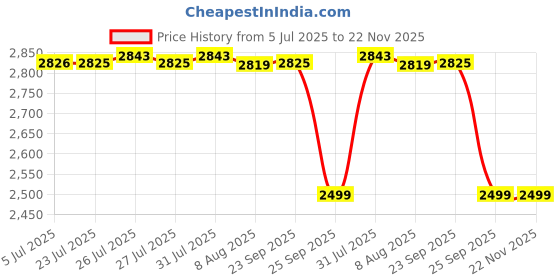amazon.in Mastyle® 4 in 1 Digital Soil Meter with LCD Display for pH Temperature and Humidity Testing Price History Graph from 5 Jul 2025 to 22 Nov 2025