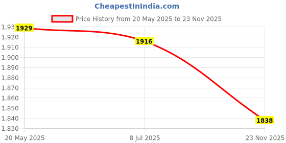 amazon.in Mastyle® 4 in 1 Dual Soil Tester for Moisture pH Light with Square Head Design for Garden Indoor Plants Price History Graph from 20 May 2025 to 23 Nov 2025