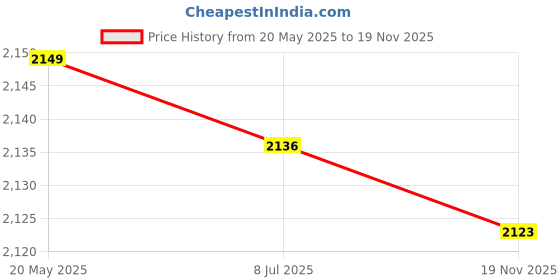 amazon.in Mastyle® 4 in 1 Soil Fertility Meter for Plants Moisture Humidity and pH Testing Tool for Garden Farmland Use Price History Graph from 20 May 2025 to 19 Nov 2025