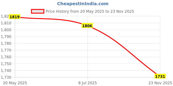 amazon.in Mastyle® 4 in 1 Soil Tester for Plants Moisture Light and pH Meter for Flowers Grass Garden and Lawn Use Price History Graph from 20 May 2025 to 23 Nov 2025