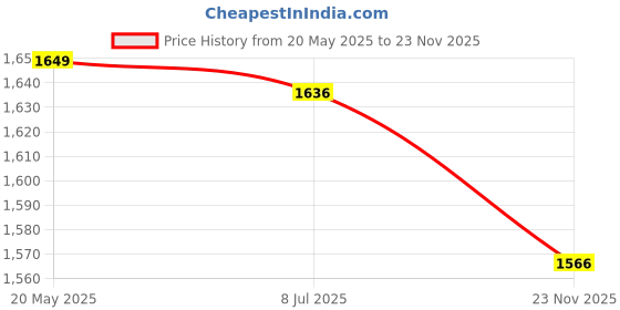 amazon.in Mastyle® Digital pH Meter Pen for Water Testing Portable Acidity Alkalinity Detector with Display Price History Graph from 20 May 2025 to 23 Nov 2025