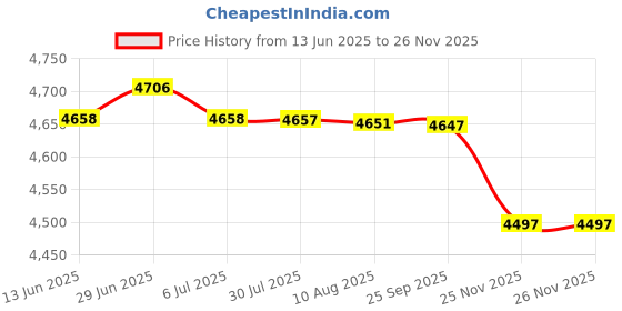 amazon.in Mastyle® Double-Head Air Fan | Mini Air Conditioner with Night Light, Humidifier & Digital Display | Portable Smart Air Cooler Price History Graph from 13 Jun 2025 to 26 Nov 2025