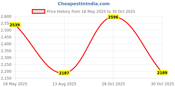 amazon.in MASTYLE® Silicone Wristband Strap | Compatible with Whoop 4.0 | Comfortable & Adjustable Fitness Tracker Band | Replacement Accessory Price History Graph from 18 May 2025 to 28 Oct 2025