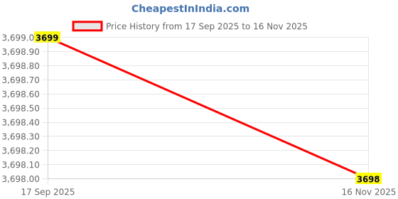amazon.in MASTYLE® Smart Reading Pen - Universal English Scanning, Multifunctional Student Translation & Dictionary Pen (Blue) Price History Graph from 17 Sep 2025 to 16 Nov 2025