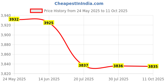 amazon.in mastyle Mastyle® Smart Ring Sleep Monitoring | Blood Oxygen | Heart Rate | Exercise | IP68 Waterproof mastyle Price History Graph from 24 May 2025 to 11 Oct 2025