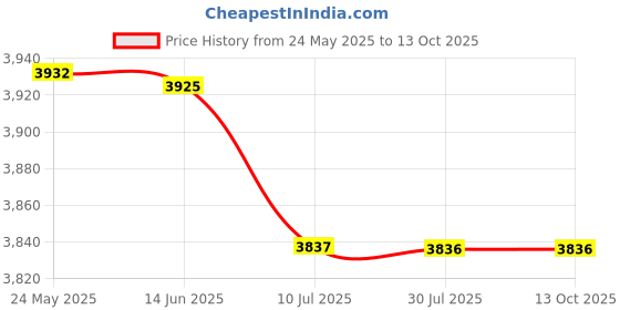 amazon.in mastyle Mastyle® Smart Ring Sleep Monitoring | Blood Oxygen | Heart Rate | Exercise | IP68 Waterproof mastyle Price History Graph from 24 May 2025 to 13 Oct 2025