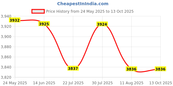 amazon.in mastyle Mastyle® Smart Ring Sleep Monitoring | Blood Oxygen | Heart Rate | Exercise | IP68 Waterproof mastyle Price History Graph from 24 May 2025 to 13 Oct 2025