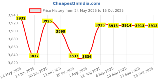 amazon.in mastyle Mastyle® Smart Ring Sleep Monitoring | Blood Oxygen | Heart Rate | Exercise | IP68 Waterproof mastyle Price History Graph from 24 May 2025 to 15 Oct 2025