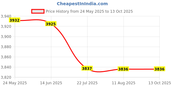 amazon.in mastyle Mastyle® Smart Ring Sleep Monitoring | Blood Oxygen | Heart Rate | Exercise | IP68 Waterproof mastyle Price History Graph from 24 May 2025 to 13 Oct 2025