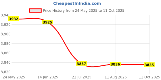 amazon.in Mastyle® Smart Ring Sleep Monitoring | Blood Oxygen | Heart Rate | Exercise | IP68 Waterproof Price History Graph from 24 May 2025 to 11 Oct 2025