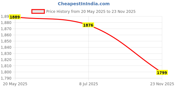 amazon.in Mastyle® Soil Moisture Meter for Flower Pots Single Needle Detector for Water Level Check Indoor Plant Use Price History Graph from 20 May 2025 to 23 Nov 2025