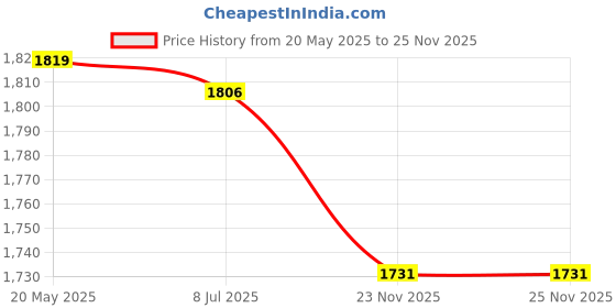 amazon.in Mastyle® Soil Moisture Meter for Plants Eco-Friendly Water Level Detector for Flower Grass Garden Plantation Use Price History Graph from 20 May 2025 to 25 Nov 2025