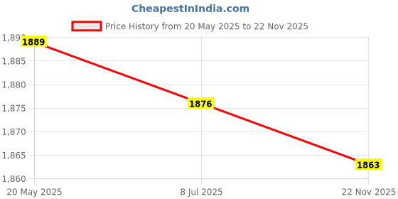 amazon.in Mastyle® Soil Moisture Meter for Plants No Battery Needed Water Level Detector for Flower Pot Garden Farmland Price History Graph from 20 May 2025 to 22 Nov 2025