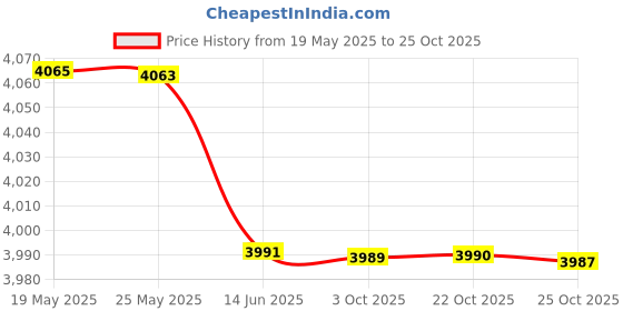 amazon.in Mastyle® Vacuum Cleaner, 3 in 1 Powerful Suction Robot Vacuum Cleaner Automatic Safe for Home Floor Price History Graph from 19 May 2025 to 22 Oct 2025