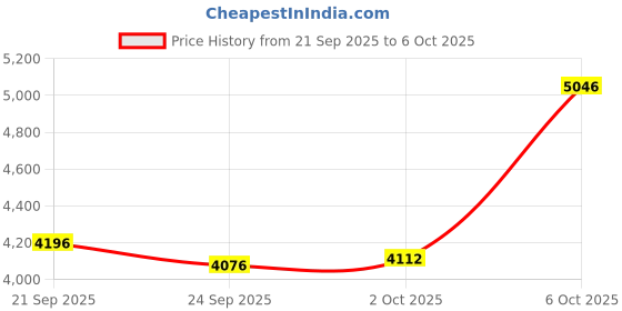 amazon.in Masyrt 16 MP Camcorder with 1080P Resolution, 16X Digital Zoom, 2.0 Inch Swivel Screen, Anti-Shake Function, USB Port and 1/4 Inch Threaded Hole Price History Graph from 21 Sep 2025 to 2 Oct 2025
