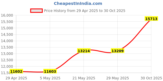 amazon.in Mat Board Blanks-Assortment, 20 Price History Graph from 29 Apr 2025 to 30 Oct 2025