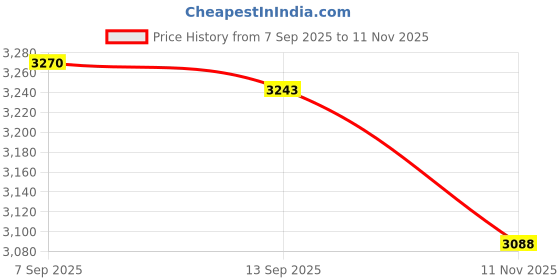 amazon.in Mat Board Center, 10 Pack 5x7 Black Uncut Mat Boards/Backing Matt Boards for Crafts, Frames, Photos and More Price History Graph from 7 Sep 2025 to 11 Nov 2025