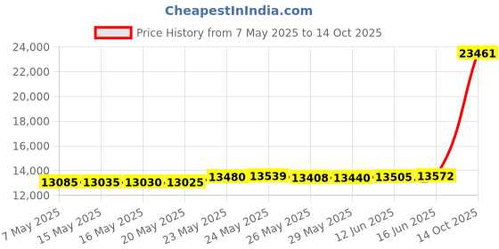 amazon.in Mat Board Center, 11x14 Picture Mat Sets for 8x10 Photo. Includes a Pack of 25 White Core Bevel Pre-Cut White Core Matte & 25 Backing Board & 25 Clear Bags (Mix) Price History Graph from 7 May 2025 to 14 Oct 2025