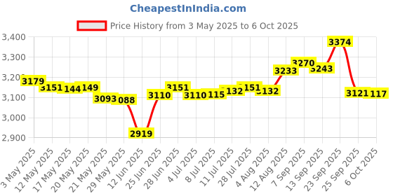amazon.in Mat Board Center, Backing Boards - Full Sheet - for Art, Prints, Photos, Prints and More (Mixed Color, 10 Pack, 5x7) Price History Graph from 3 May 2025 to 6 Oct 2025