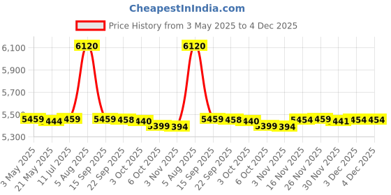 amazon.in Mat Board Center, Bevel Cut, Acid Free, 4-ply Thickness, White Core Mats - for Pictures, Photos, Framing (Mixed, 5x7 Mats for 4x6 Pictures, 50-Packs) Price History Graph from 3 May 2025 to 4 Dec 2025